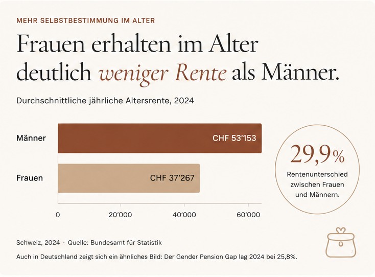 Frauen erhalten im Alter im Schnitt 29,9 Prozent weniger Rente als Männer