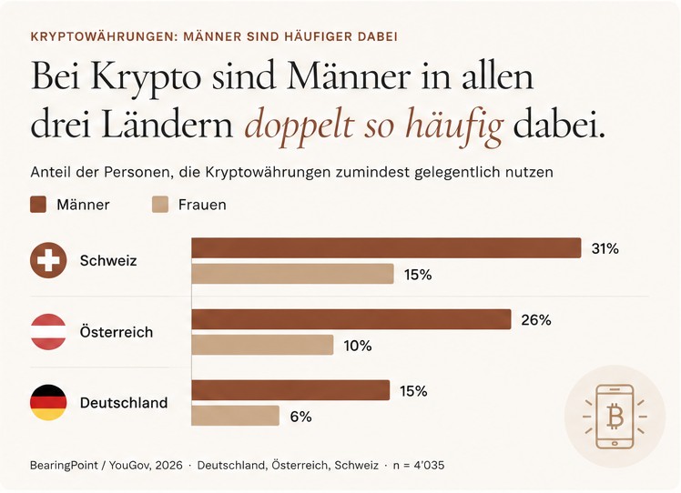 Anteil der Personen, die Kryptowährungen nutzen: Männer sind in der Schweiz, Österreich und Deutschland doppelt so häufig dabei wie Frauen