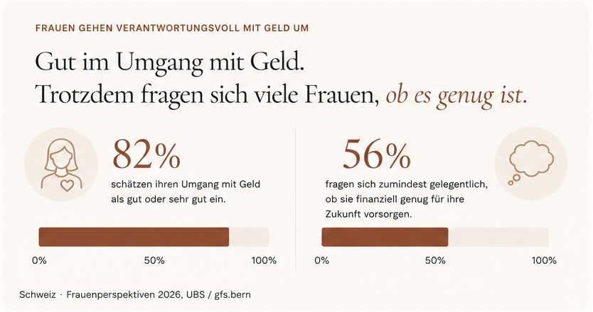 82 Prozent der Frauen schätzen ihren Umgang mit Geld als gut ein, 56 Prozent fragen sich, ob sie genug vorsorgen